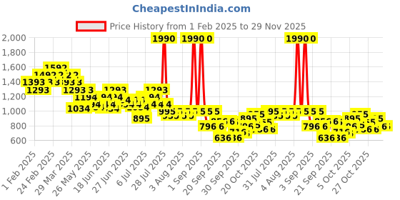 myntra.com Metro Printed Leather One Toe Flats metro Price History Graph from 1 Feb 2025 to 27 Nov 2025