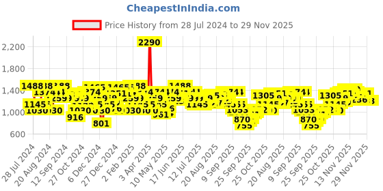 myntra.com Metro Printed Leather One Toe Flats metro Price History Graph from 28 Jul 2024 to 29 Nov 2025