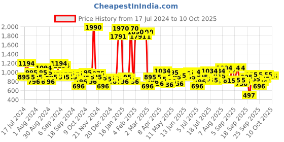 myntra.com Metro Printed One Toe Block Heels metro Price History Graph from 17 Jul 2024 to 9 Oct 2025