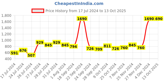 myntra.com Metro Printed One Toe Flats metro Price History Graph from 17 Jul 2024 to 12 Oct 2025