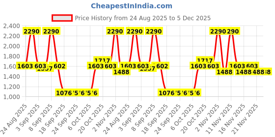 myntra.com Metro Printed One Toe Flats metro Price History Graph from 24 Aug 2025 to 4 Dec 2025