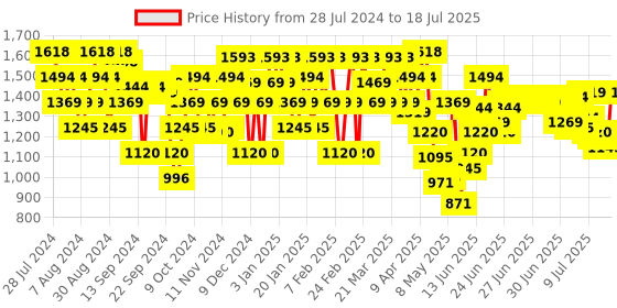myntra.com Metro Printed Open Stiletto Heels With Backstrap metro Price History Graph from 24 Jul 2024 to 14 Jul 2025