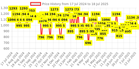 myntra.com Metro Printed Open Toe Block Heels metro Price History Graph from 17 Jul 2024 to 12 Jul 2025