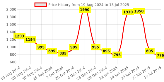 myntra.com Metro Printed Open Toe Block Heels metro Price History Graph from 19 Aug 2024 to 13 Jul 2025