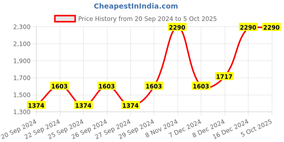 myntra.com Metro Printed Open Toe Block Heels metro Price History Graph from 20 Sep 2024 to 5 Oct 2025
