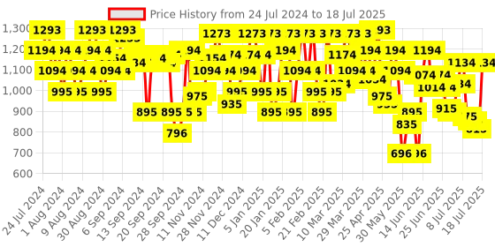 myntra.com Metro Printed Open Toe Block Heels With Backstrap metro Price History Graph from 24 Jul 2024 to 12 Jul 2025