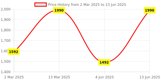 myntra.com Metro Printed Open Toe Block Heels With Backstrap metro Price History Graph from 2 Mar 2025 to 13 Jun 2025