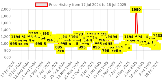 myntra.com Metro Printed Open Toe Flats metro Price History Graph from 17 Jul 2024 to 12 Jul 2025