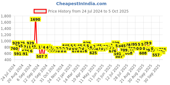 myntra.com Metro Printed Open Toe Flats metro Price History Graph from 24 Jul 2024 to 5 Oct 2025