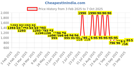 myntra.com Metro Printed Open Toe Flats metro Price History Graph from 3 Feb 2025 to 6 Oct 2025