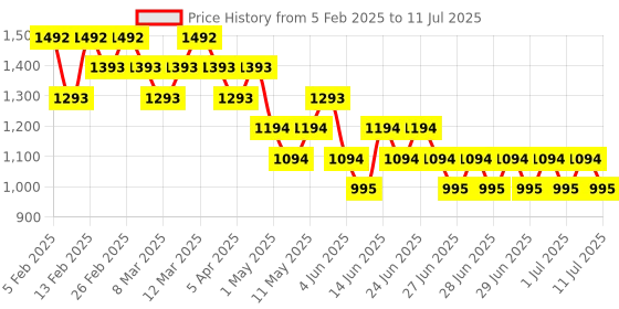 myntra.com Metro Printed Open Toe Flats metro Price History Graph from 5 Feb 2025 to 11 Jul 2025
