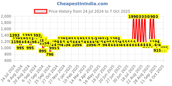 myntra.com Metro Printed Open Toe Kitten Heels metro Price History Graph from 24 Jul 2024 to 7 Oct 2025