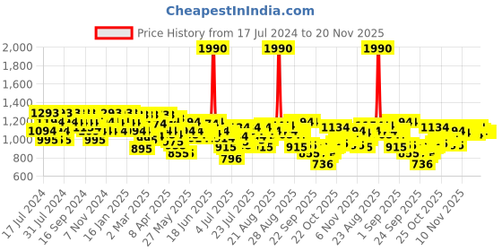 myntra.com Metro Printed Open Toe Kitten Heels metro Price History Graph from 17 Jul 2024 to 20 Nov 2025