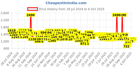 myntra.com Metro Printed Open Toe Stiletto Heels With Backstrap metro Price History Graph from 28 Jul 2024 to 4 Oct 2025
