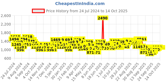 myntra.com Metro Printed Open Toe Wedge Heels metro Price History Graph from 24 Jul 2024 to 13 Oct 2025