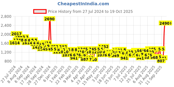 myntra.com Metro Printed Open Toe Wedges metro Price History Graph from 27 Jul 2024 to 19 Oct 2025