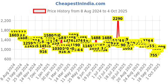 myntra.com Metro Printed Platform Mules metro Price History Graph from 8 Aug 2024 to 4 Oct 2025