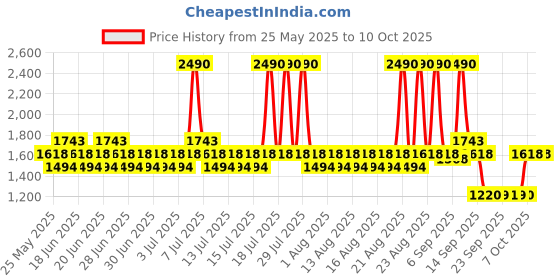 myntra.com Metro Printed Platform Peep Toes with Bows metro Price History Graph from 25 May 2025 to 10 Oct 2025