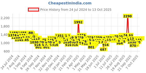myntra.com Metro Printed Round Toe Wedge Heels metro Price History Graph from 24 Jul 2024 to 13 Oct 2025
