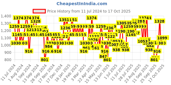myntra.com Metro Printed Round Toe Wedge Sandals metro Price History Graph from 11 Jul 2024 to 16 Oct 2025