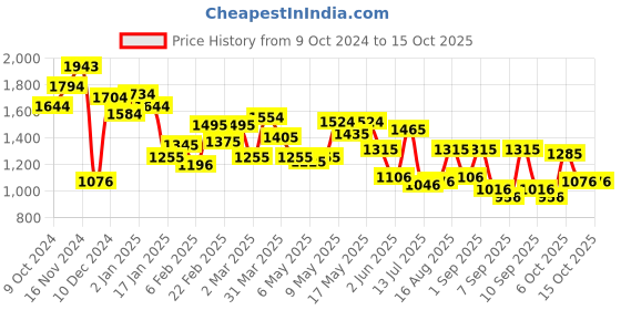 myntra.com Metro Printed Shopper Shoulder Bag with Tasselled metro Price History Graph from 9 Oct 2024 to 15 Oct 2025