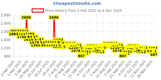 myntra.com Metro Printed Stiletto Peep Toes metro Price History Graph from 2 Feb 2025 to 4 Dec 2025