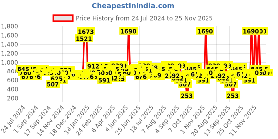 myntra.com Metro Printed Strappy One Toe Flats metro Price History Graph from 24 Jul 2024 to 24 Nov 2025