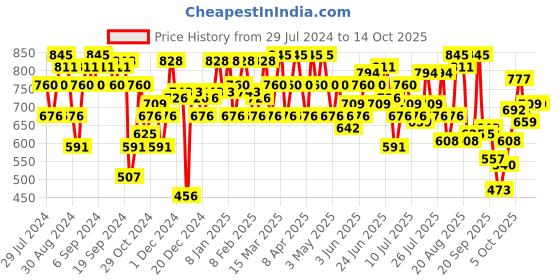 myntra.com Metro Printed Strappy One Toe Flats metro Price History Graph from 29 Jul 2024 to 13 Oct 2025