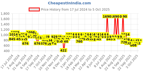 myntra.com Metro Printed Strappy Open Toe Flats metro Price History Graph from 17 Jul 2024 to 3 Oct 2025