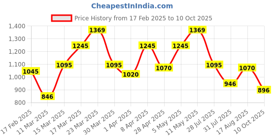 myntra.com Metro Printed Structured Shoulder Bag metro Price History Graph from 17 Feb 2025 to 10 Oct 2025