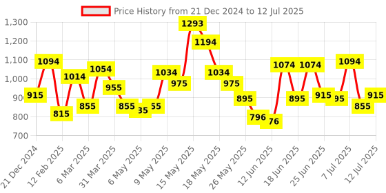 myntra.com Metro Printed Structured Shoulder Bag with Tasselled metro Price History Graph from 21 Dec 2024 to 12 Jul 2025