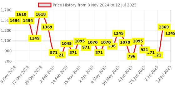 myntra.com Metro Printed Structured Sling Bag metro Price History Graph from 8 Nov 2024 to 12 Jul 2025