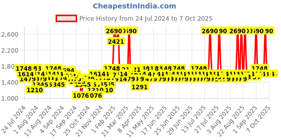 myntra.com Metro Printed Wedge Heels metro Price History Graph from 24 Jul 2024 to 7 Oct 2025