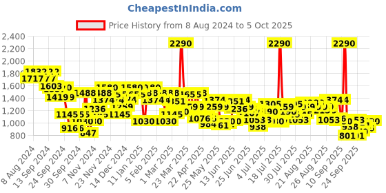 myntra.com Metro Printed Wedge Mules with Bows metro Price History Graph from 8 Aug 2024 to 4 Oct 2025