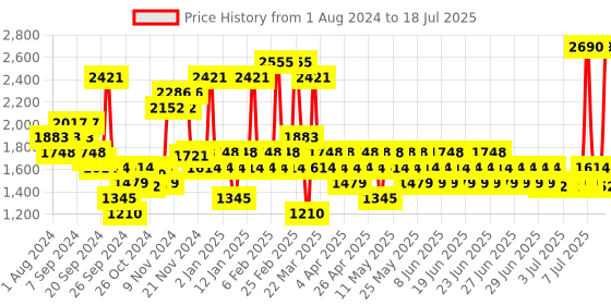 myntra.com Metro Printed Wedge Pumps with Laser Cuts metro Price History Graph from 1 Aug 2024 to 11 Jul 2025