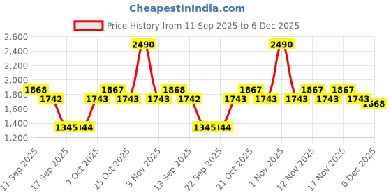 myntra.com Metro Printed Wedge Sandals metro Price History Graph from 11 Sep 2025 to 5 Dec 2025