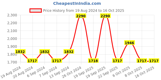myntra.com Metro Printed Wedge Sandals with Bows metro Price History Graph from 19 Aug 2024 to 16 Oct 2025