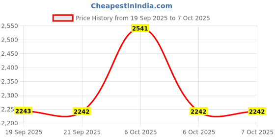 myntra.com Metro Printed Wedge Sandals with Bows metro Price History Graph from 19 Sep 2025 to 6 Oct 2025