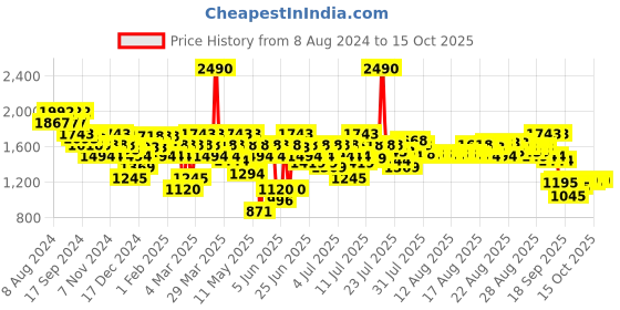myntra.com Metro Printed Wedge Sandals with Laser Cuts metro Price History Graph from 8 Aug 2024 to 14 Oct 2025