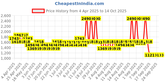 myntra.com Metro Printed Wedge with metro Price History Graph from 4 Apr 2025 to 13 Oct 2025