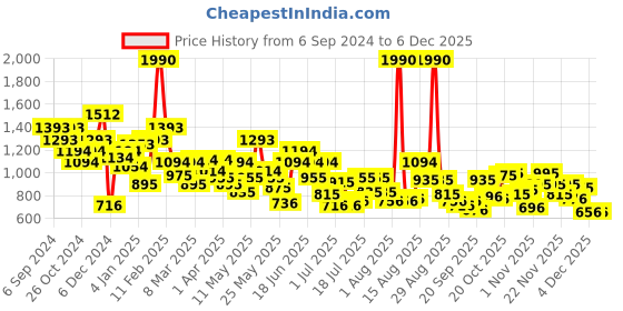 myntra.com Metro PU Bucket Shoulder Bag metro Price History Graph from 6 Sep 2024 to 4 Dec 2025