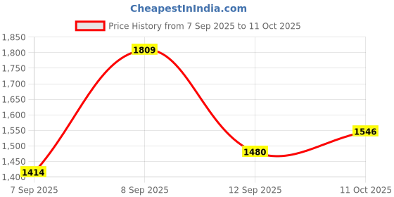 myntra.com Metro PU Half Moon Handheld Bag with Applique metro Price History Graph from 7 Sep 2025 to 11 Oct 2025