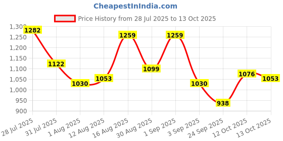 myntra.com Metro PU Half Moon Sling Bag with Cut Work metro Price History Graph from 28 Jul 2025 to 13 Oct 2025
