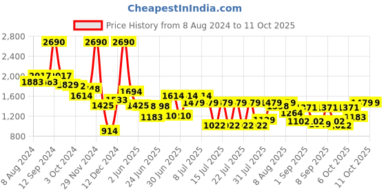 myntra.com Metro PU Oversized Structured Hobo Bag with Tasselled metro Price History Graph from 8 Aug 2024 to 11 Oct 2025