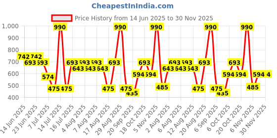 myntra.com Metro PU Shopper Sling Bag With Quilted metro Price History Graph from 14 Jun 2025 to 30 Nov 2025
