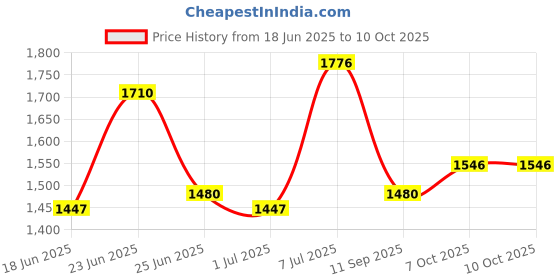myntra.com Metro PU Structured Handheld Bag with Cut Work metro Price History Graph from 18 Jun 2025 to 9 Oct 2025