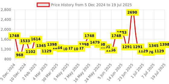 myntra.com Metro PU Structured Handheld Bag with Tasselled metro Price History Graph from 5 Dec 2024 to 11 Jul 2025