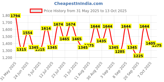 myntra.com Metro PU Structured Satchel metro Price History Graph from 31 May 2025 to 13 Oct 2025