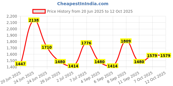 myntra.com Metro PU Structured Satchel metro Price History Graph from 20 Jun 2025 to 12 Oct 2025