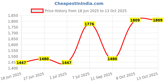 myntra.com Metro PU Structured Satchel metro Price History Graph from 18 Jun 2025 to 13 Oct 2025